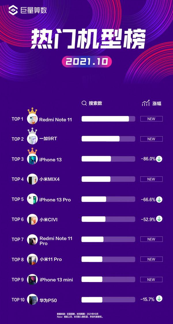 今日頭條十月手機榜：一加獨秀，Redmi Note11拉昇小米整體關注度