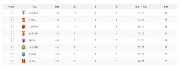 中超最新積分榜:泰山下輪贏球,將提前三輪奪冠,三隊保級艱難 中超最新積分榜:泰山下輪贏球,將提前三輪奪冠,三隊保級艱難