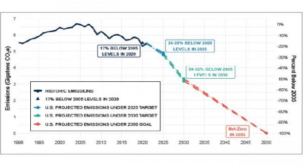 美國發布2050年前實現淨零排放的長期戰略