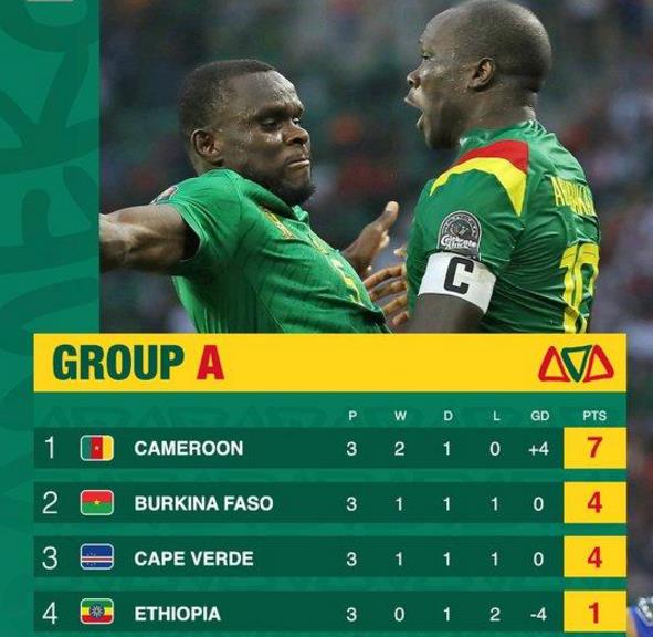 1-1！非洲杯神奇一幕：同分同淨勝球，世界第60比對手多進1球出線