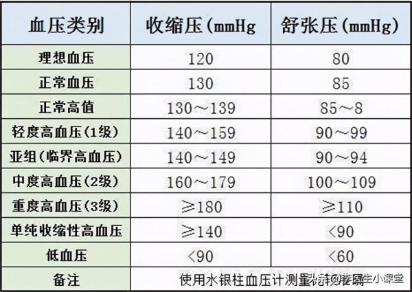 血壓140/90以上就是高血壓？醫生闢謠：很多人被誤診為高血壓