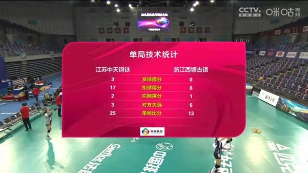 浙江第三局才醒，主教練粗口！江蘇九連勝，老實龔翔宇手法變油