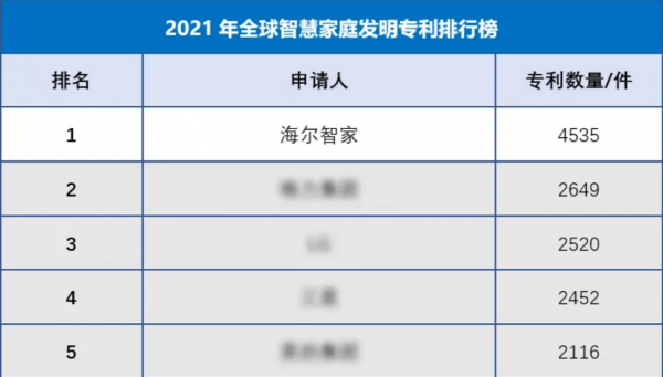 2022海爾將助燃中國科創，再顯強大動力