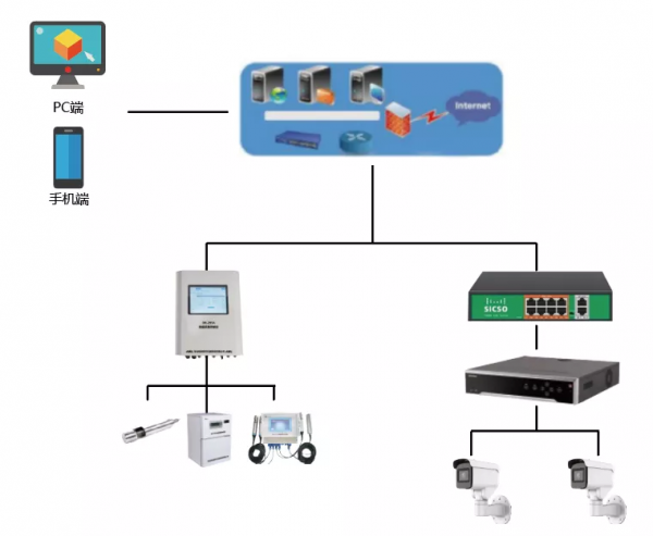 農村生活汙水線上監測系統