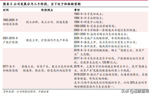 色紡紗產業領跑者，華孚時尚：行業需求擴大，寡頭壟斷收益凸顯