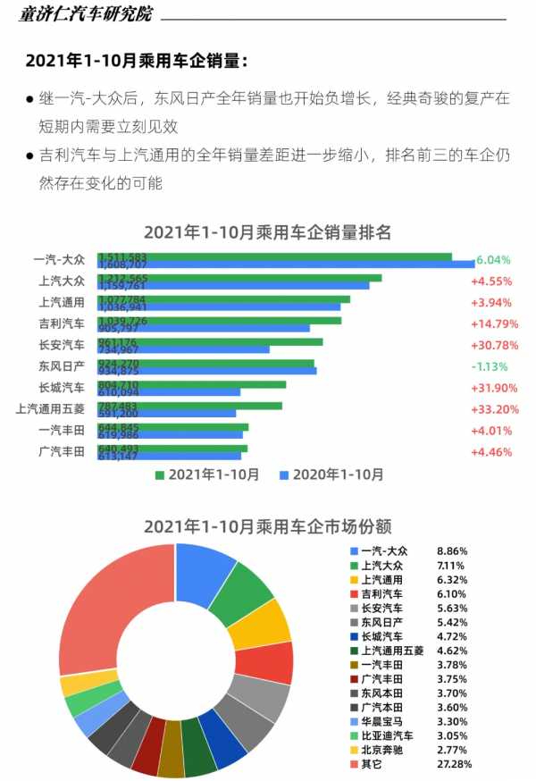 一文讀懂10月乘用車上險數:晶片壓力小,宏光MINIEV銷量登頂 一文讀懂10月乘用車上險數:晶片壓力小,宏光MINIEV銷量登頂