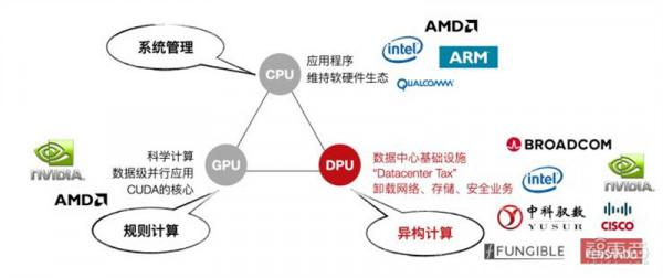 行業首部DPU白皮書出爐!比肩CPU/GPU的資料時代核芯,巨頭紛紛入場 | 智東西內參 行業首部DPU白皮書出爐!比肩CPU/GPU的資料時代核芯,巨頭紛紛入場 | 智東西內參