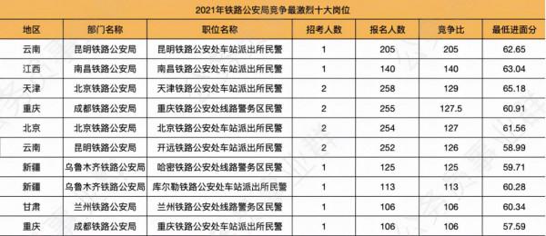 2022國考報考指南：鐵路公安近三年最熱十大崗位入面分數