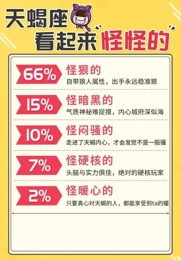 十二星座看起來怪怪的？