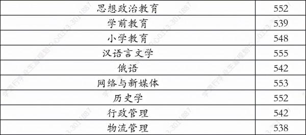 北華大學2021年在河北省錄取分數線——學思行2022高考志願填報
