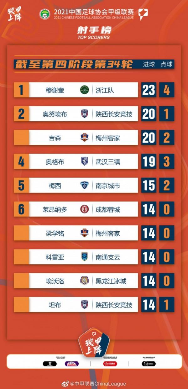 中甲最終資料：穆謝奎23球榮膺金靴，萊昂納多11助榮膺助攻王