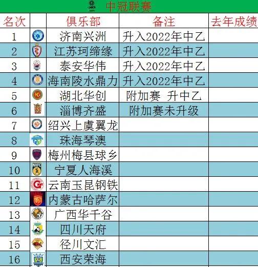 2021年中國足球中超中甲中乙中冠最終排名