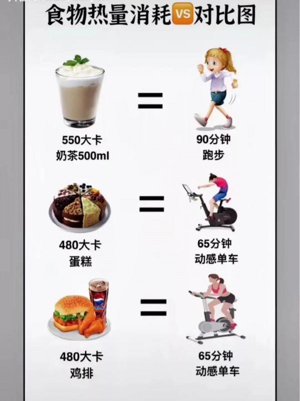 食物熱量對比圖，半個西瓜＝三碗米飯