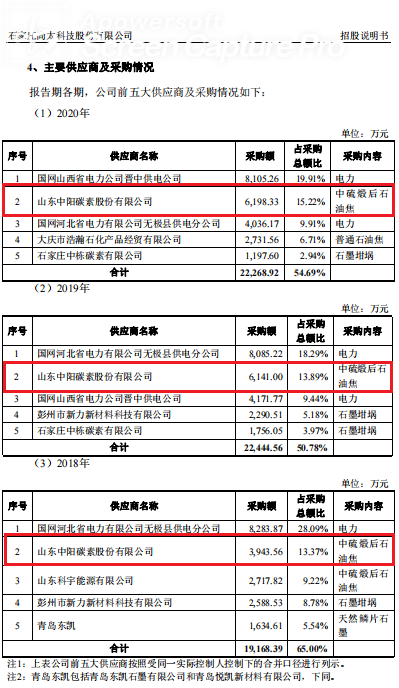 清流&vert;尚太科技IPO：與供應商資料&OpenCurlyDoubleQuote;打架&rdquo; 大客戶寧德時代間接持股