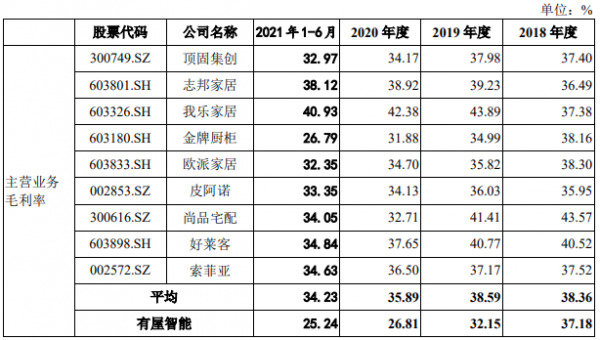 有屋智慧衝刺IPO：“踩雷”恆大面臨2億損失 毛利率連續三年下滑