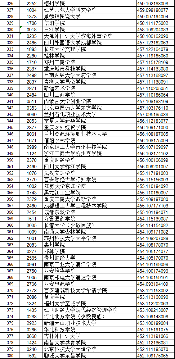 甘肅省二本(k段)文史類院校投檔最低分排序表 甘肅省二本(k段)文史類院校投檔最低分排序表