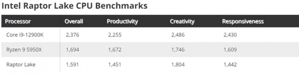 12代還沒推完，Intel第13代 Raptor Lake 處理器已現身跑分資料庫