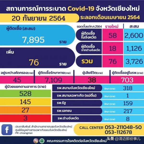 清邁新增76例確診