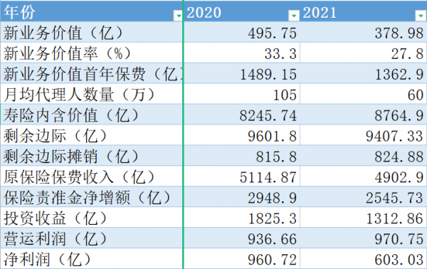 中國平安2021年報簡略分析