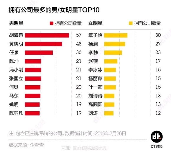 4位娛樂圈隱藏大佬，演戲唱歌都是副業，主業全是資本巨鱷