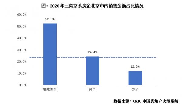 京系房企發展現狀及擴張模式探究