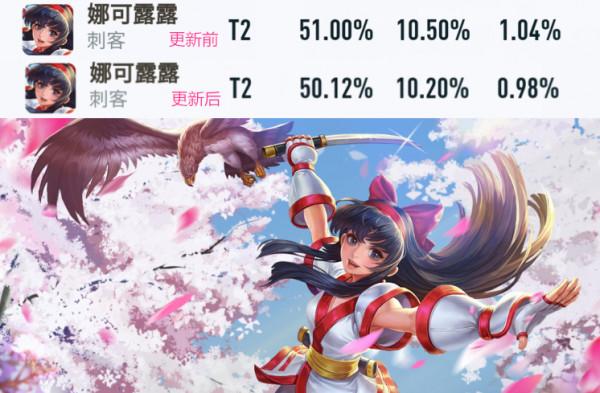 王者榮耀：新版本更新第一天，黃忠勝率大漲，金蟬依舊冷門無力