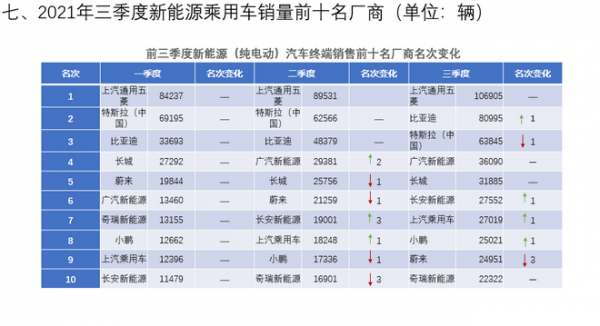 純電車型勢頭強勁/市場格局亟待完善 三季度新能源乘用車銷量資料