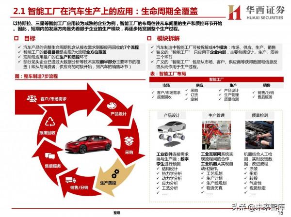 汽車智慧工廠專題研究：智慧工廠降本增效，自動化裝置穩健發展