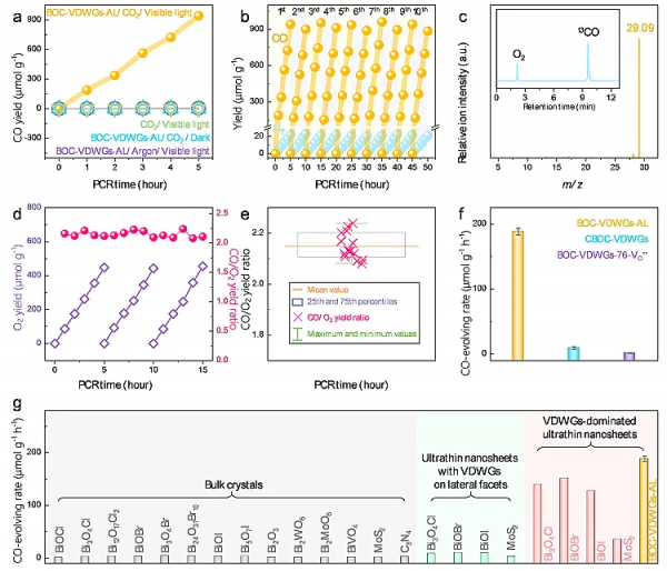 富範德華帶隙BiOCl原子層純水中光催化CO2轉化