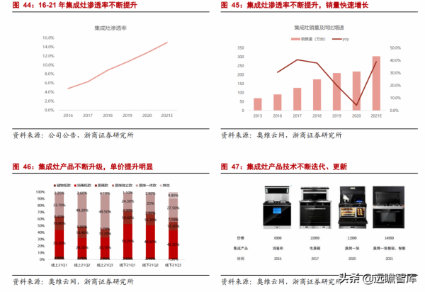 家用電器行業2022年度策略:白電、小家電、廚電板塊資產配置機會 家用電器行業2022年度策略:白電、小家電、廚電板塊資產配置機會