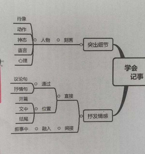 2021秋七年級作文《單元作文創新學案》－15