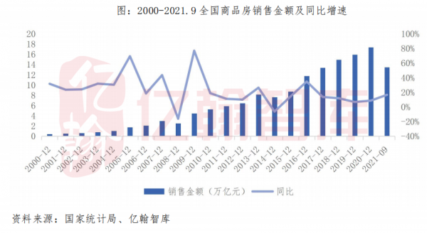 預計2022年新開工增速下降超10%,房地產開發投資增速至少下降5% 預計2022年新開工增速下降超10%,房地產開發投資增速至少下降5%