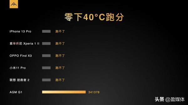 零下40攝氏度環境也可實用 AGM超低溫5G手機售價3699元