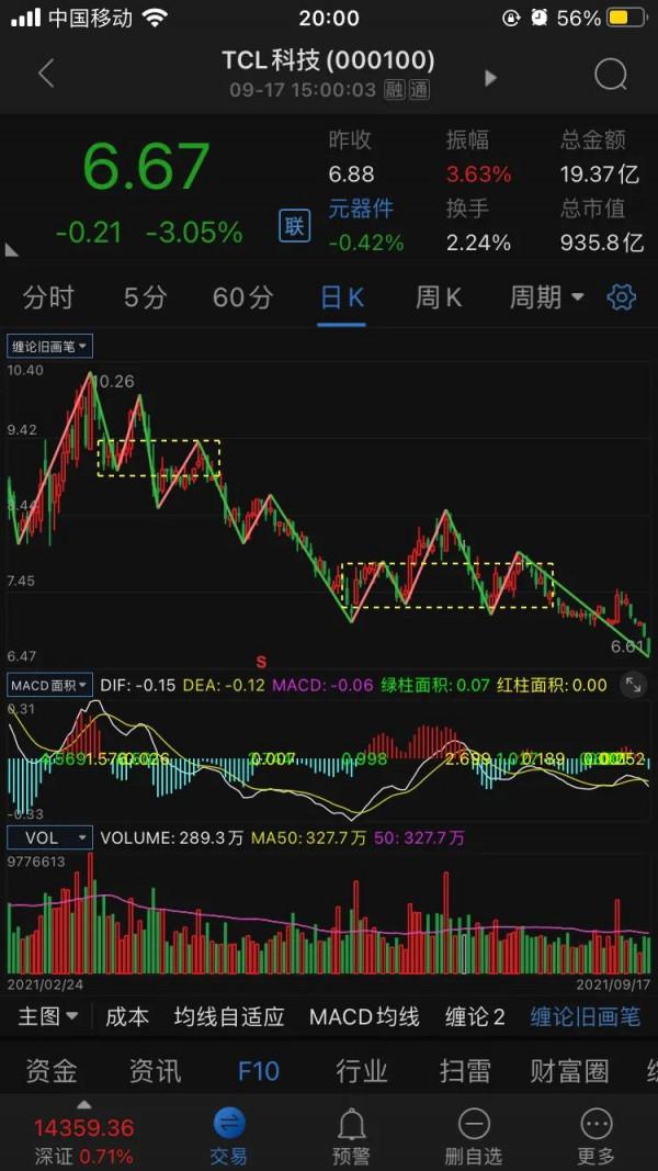 TCL科技,9.18走勢分析,歡迎小夥伴前來交流 TCL科技,9.18走勢分析,歡迎小夥伴前來交流