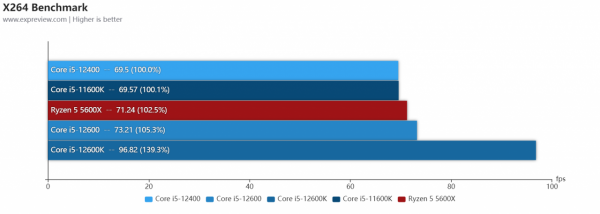 Core i5-12600/12400處理器天梯榜首發評測:沒了E核，遊戲效能不減