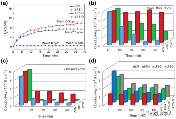 全固態硫化物電解質溼空氣下的穩定性以及與溶劑和粘結劑的相容性