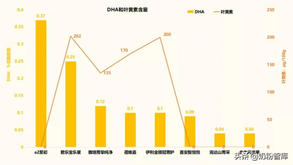 金領冠、君樂寶、a2、合生元、貝特佳、完達山等8款奶粉深度評測