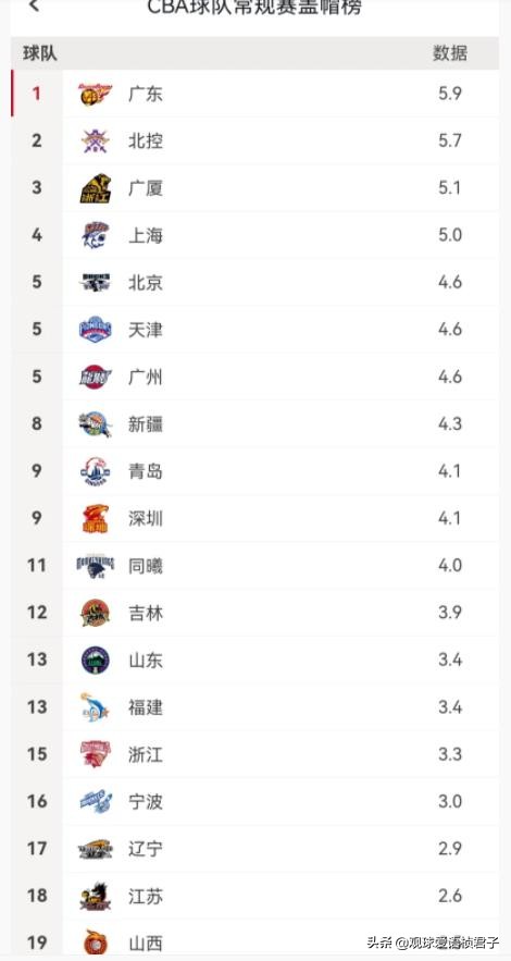 CBA蓋帽榜廣東隊居第一,遼籃排倒數第三,究竟誰內線優勢更大? CBA蓋帽榜廣東隊居第一,遼籃排倒數第三,究竟誰內線優勢更大?