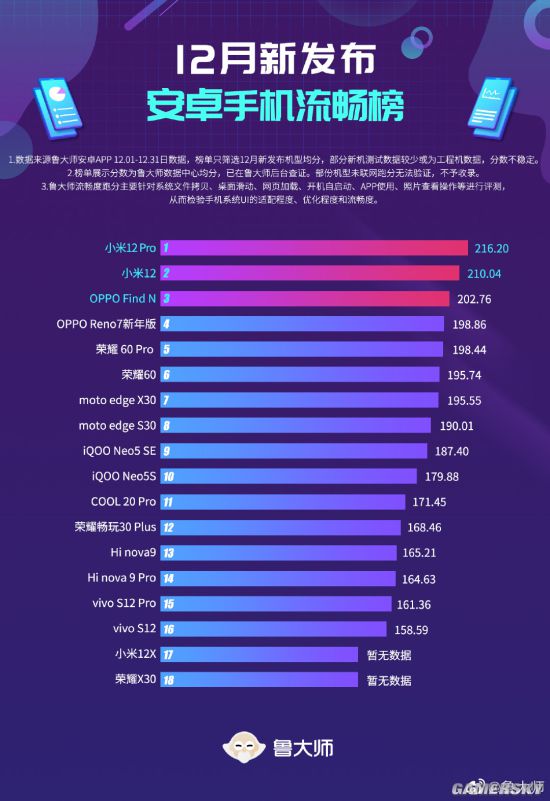 魯大師新機流暢、效能榜公佈 小米12Pro拿下雙冠軍