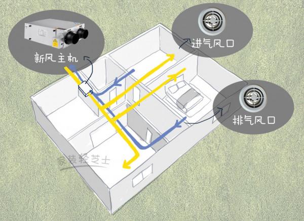 7點了解新風系統，到底是雞肋還是神器？