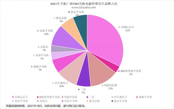 彙總完2021年16家手機廠商31款TWS耳機，我們得出8組重要資料