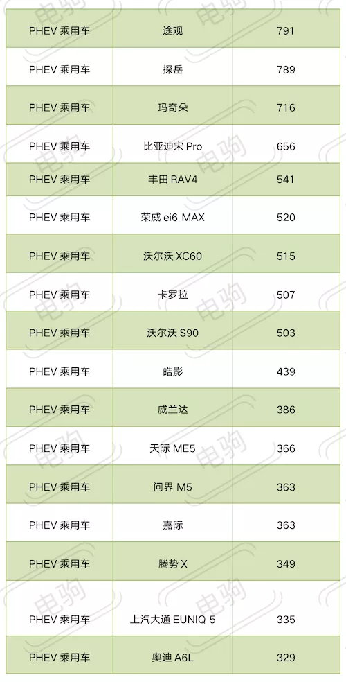 12月插電混動車型上險量出爐！前五名這家車企佔了4席