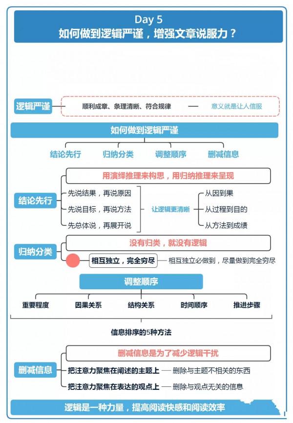 21天寫作訓練「值得收藏」