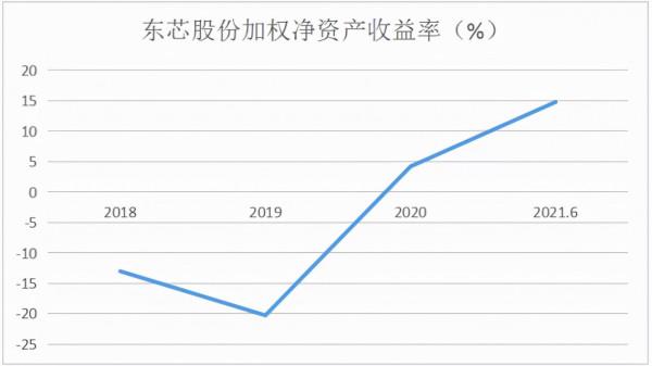 華為鏈的第三個IPO，淨利潤暴增十倍，奈何市場並不買賬，東芯股份SGI指數評分77分