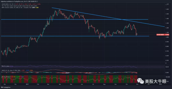 天涯思君不可忘 - 美股一週覆盤 - 2021-10-30 - 大盤篇 (1) 天涯思君不可忘 - 美股一週覆盤 - 2021-10-30 - 大盤篇 (1)
