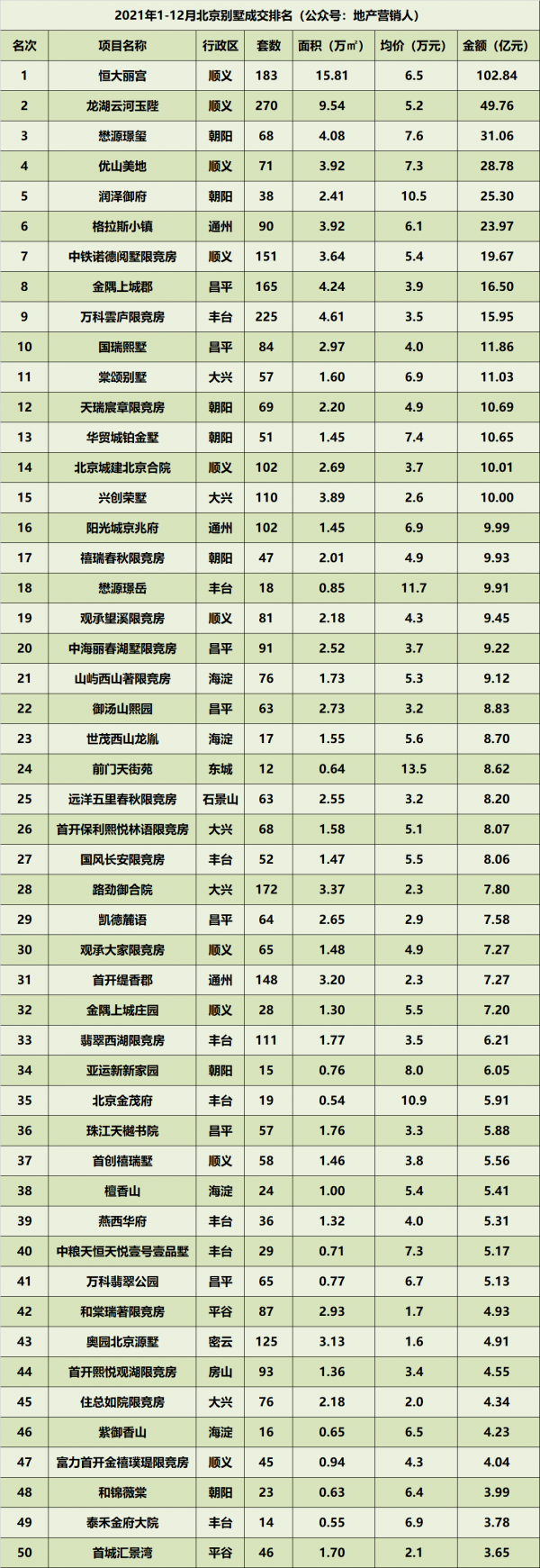 資料掃描，2021年北京樓市全景