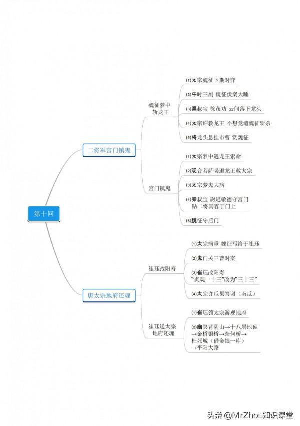 古典名著《西遊記》導讀100回|人物特點和核心情節導圖，媲美精讀