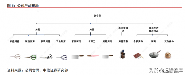 400年老字號企業，張小泉：以刀剪為主，向其他生活家居用品延伸