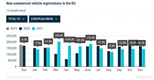11月歐盟商用車銷量下降14.7%，為連續第五個月下降