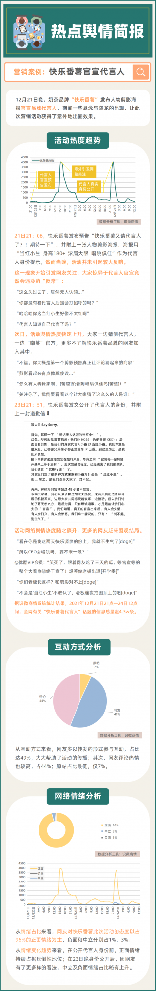 烏龍加懸念,快樂番薯代言人營銷大獲成功 烏龍加懸念,快樂番薯代言人營銷大獲成功